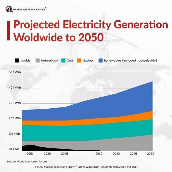 Electricity generation to 2050
