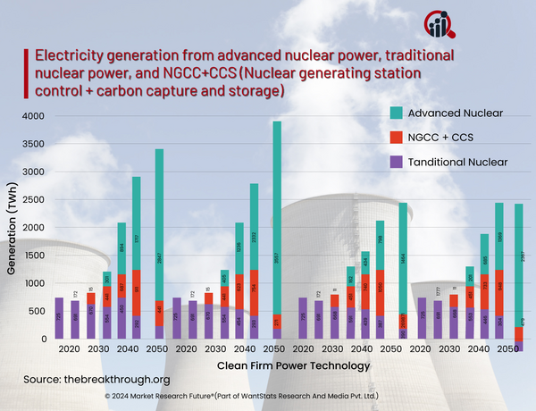 Advance Nuclear Technology Boosts Electricity and Accelerates Clean Energy Transition