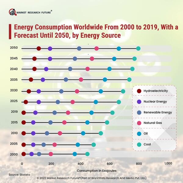 Energy Consumption Worldwide from 2000 to 2019