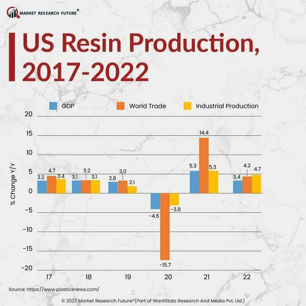 Epoxy Resins and Epoxy Resin Curing Agents Experiences Rise in Sales Prices