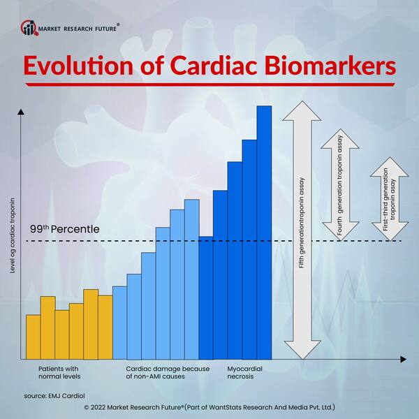 Evolution of Cardiac Biomarkers