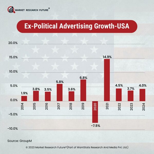 United States Ahead of Other Six Biggest Markets by Ad Spend for Advertising