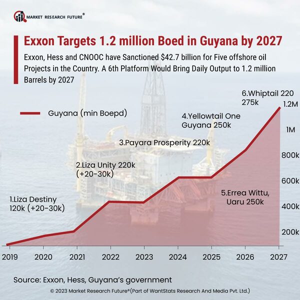 Guyana Emerging As The Fastest Growing Economy In 2023