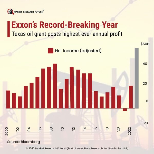 First Quarter Profits of Oil and Gas Giants in 2023