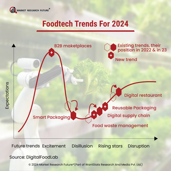 Foodtech Industry to Focus on Sustainability in 2024