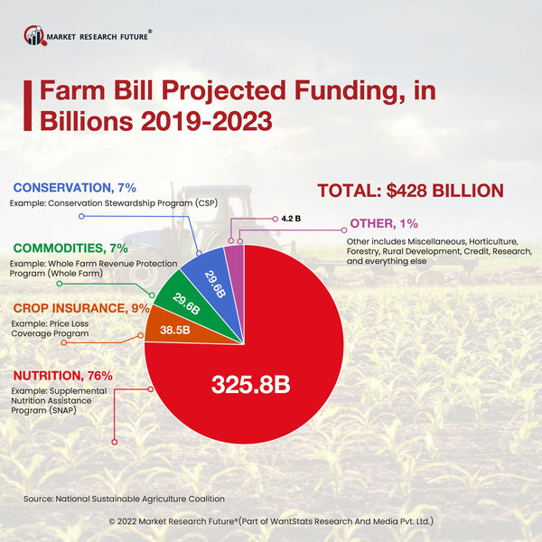 Farm Bill Projected Funding in Billions 2019 -2023