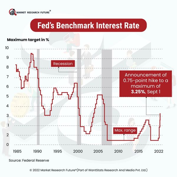 Fed s Benchmark Interest Rate