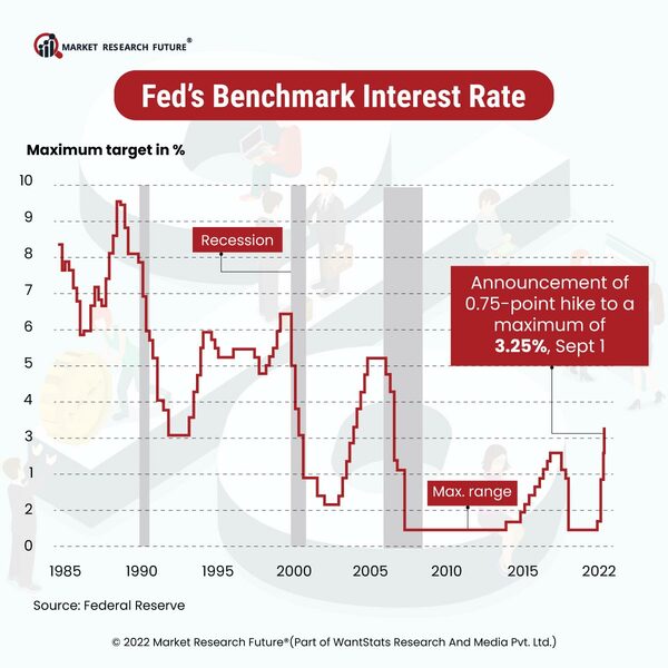 Amidst Interest Rates Hike in the US Fed Stays Course