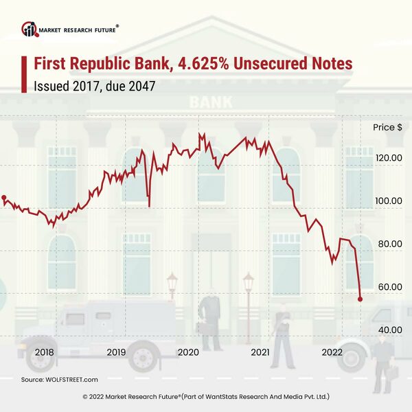 First Republic Bank Faces Losses Due to the Collapse of Two Major Banks in the U.S.