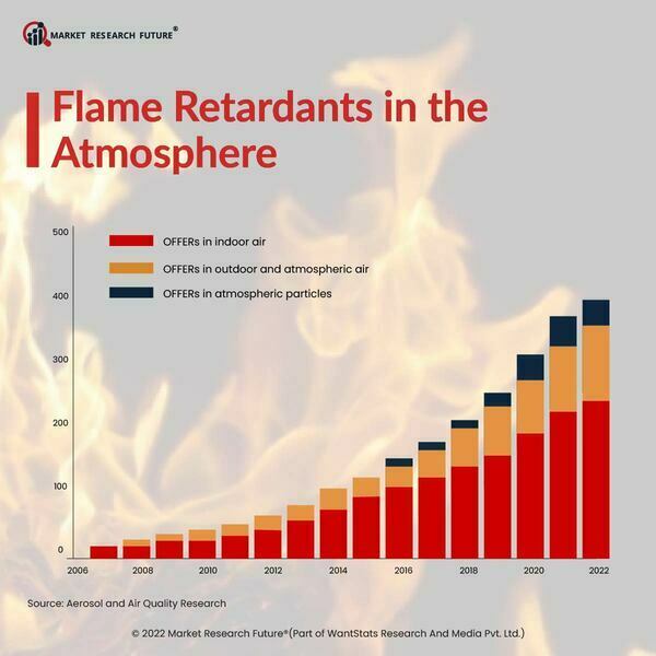 Flame Retardants in Atmosphere