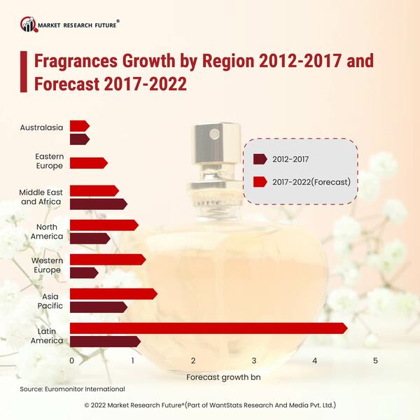 Fragrances growth by region