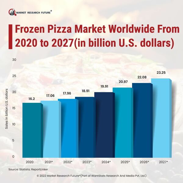 Frozen Pizza Market Worldwide from 2020 to 2027