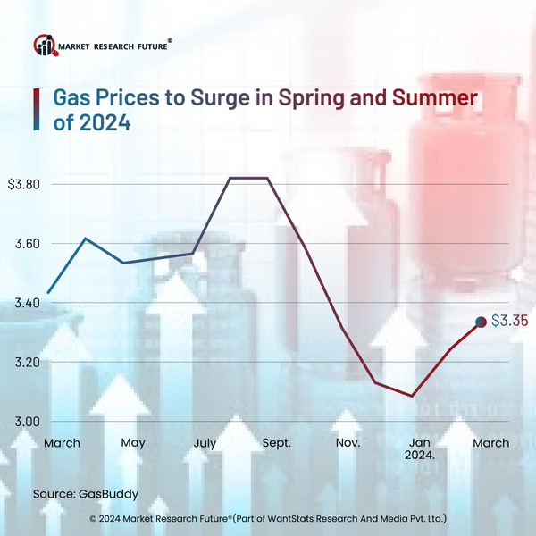 Gasoline Prices to Rise in Summer 2024