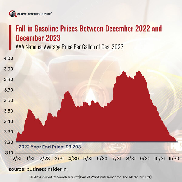 Gasoline Prices in 2023 See a Decline in Prices Since December 2022