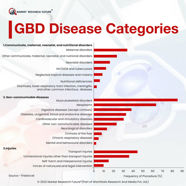 GBD Disease Categories
