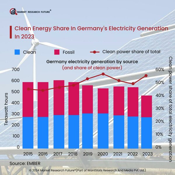 Europe Transforms Into Clean Energy in 2024 with Renewable Sources