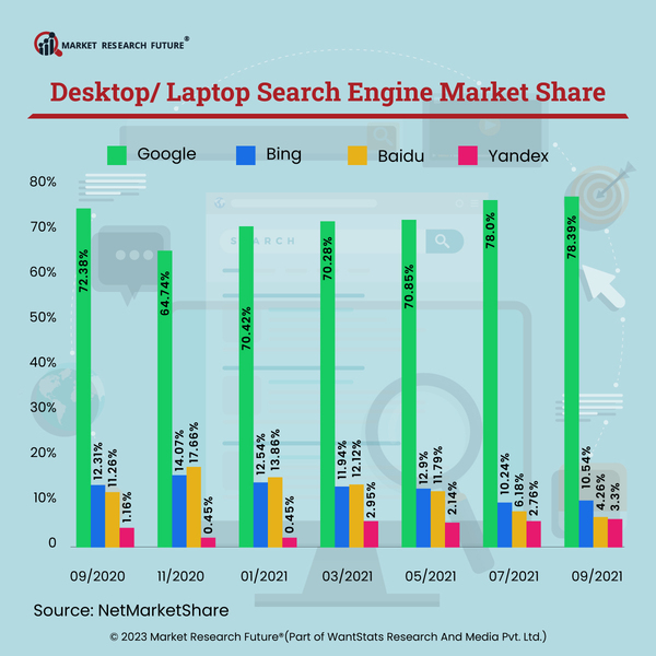 Google’s Search and Advertisement Revenue Increases in the Second Quarter of 2023