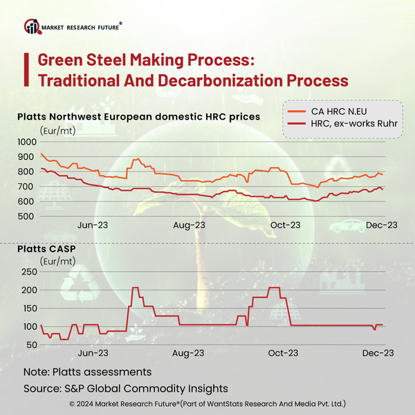 Green Steel Production will be an important Phenomenon in 2024