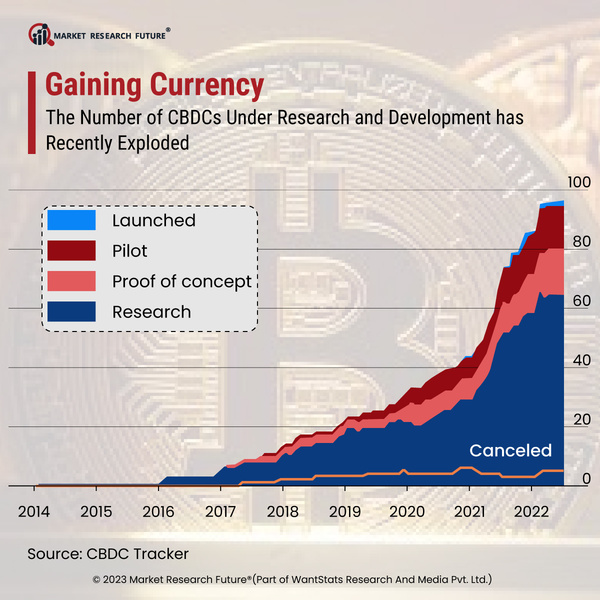 Central Bank Digital Currencies Gaining Status In 2023