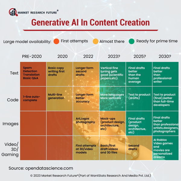 Generative AI Plays Crucial Role in the Content Creation