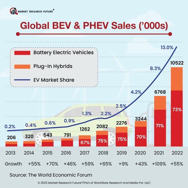 Major EV Companies Of China Saw Rise In Sales Of EVs in May 2023