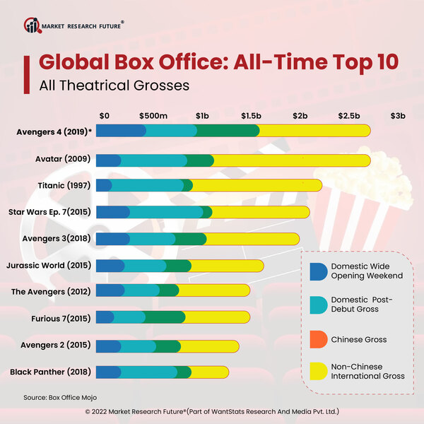 Global Box Office - All Time Top 10