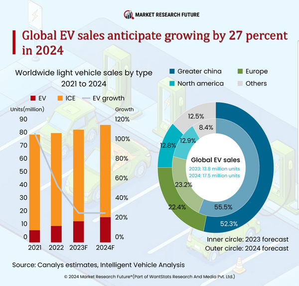 US Based E-Mobility Companies Collabs to Launch AI Integrated EV Charging in 2024