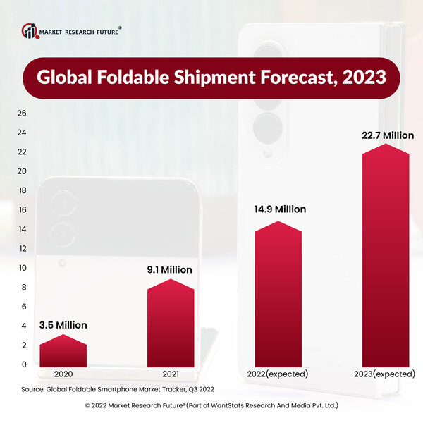 Global Foldable Shipment Forecast 2023