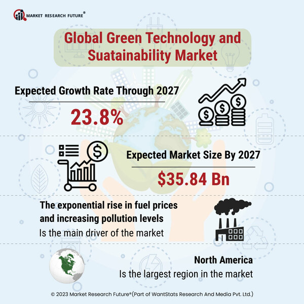 Global green technology and sustainability market