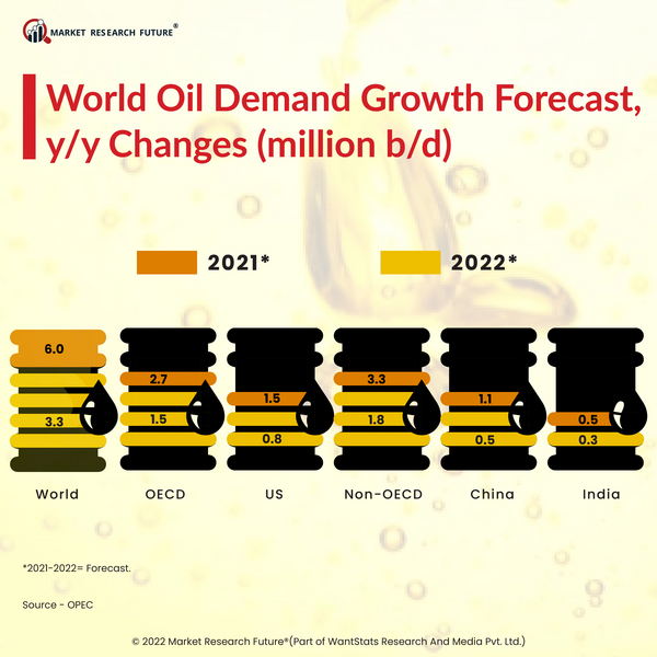 Global Oil Demand Growth Forecast