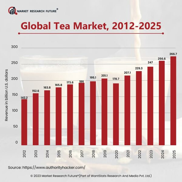 World Tea Market Reports China as the Largest Exporter