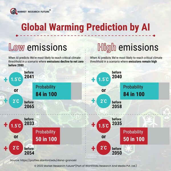 Global Risks Over Climate Change: 2023