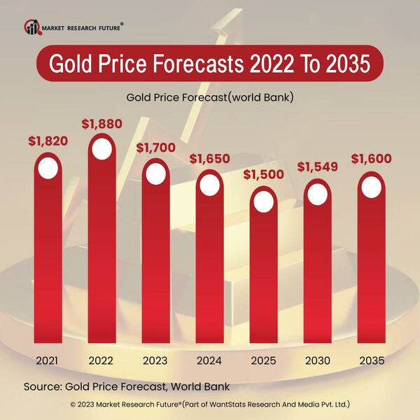 Gold Price Forecats 2022 to 2035