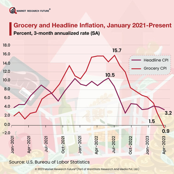 Inflation Rate Falls Down In May 2023 After a Long Period