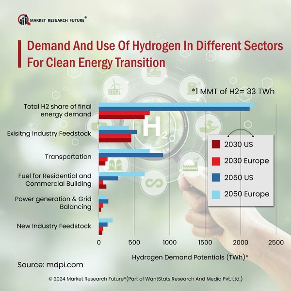 Hydrogen Plays Pivotal Role In Clean Energy Transition