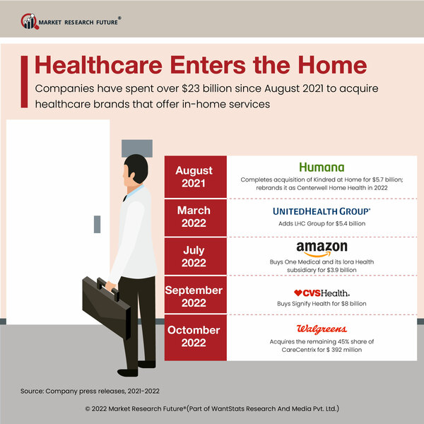 Investments in Digital Healthcare: Which Segments Investors May Invest in 2023?