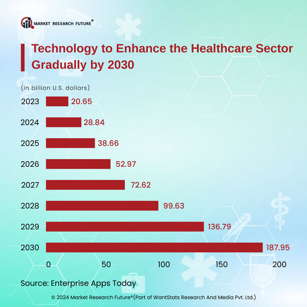 Healthcare Sector Grows With Advanced Technologies in 2024