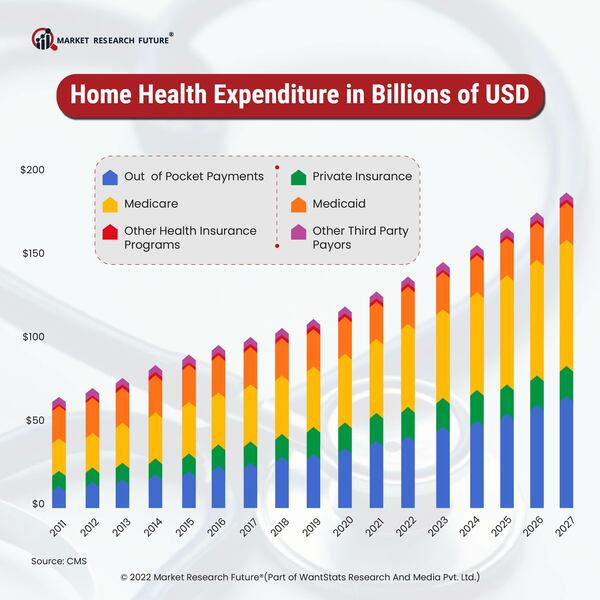 Home health expenditure  billion usd 