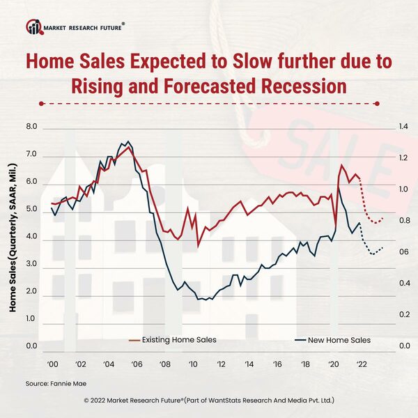 Home Sales to Slow due to Recession