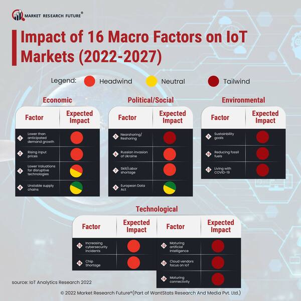 Impact of macro factors on iot market