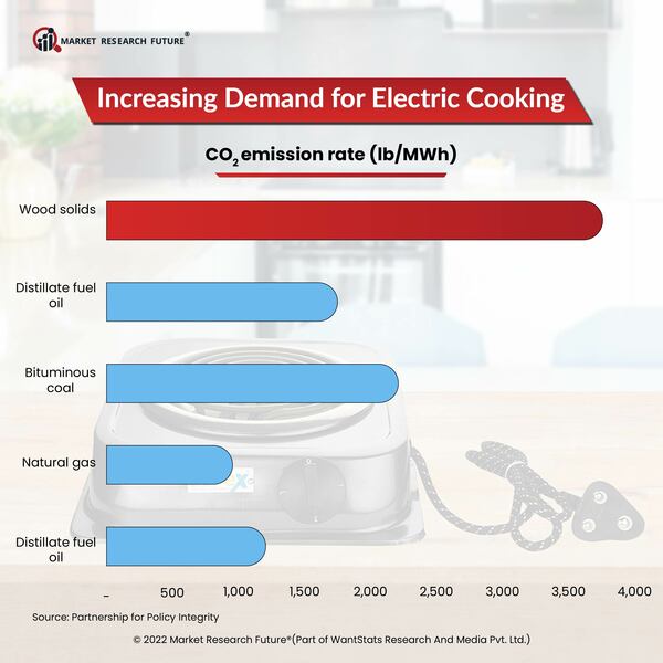 Increasing demand for electric cooking