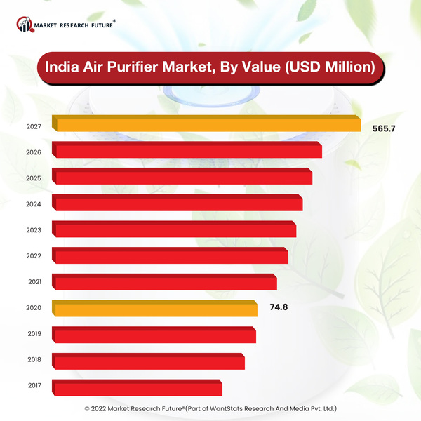 India air puifier market by value  usd million 