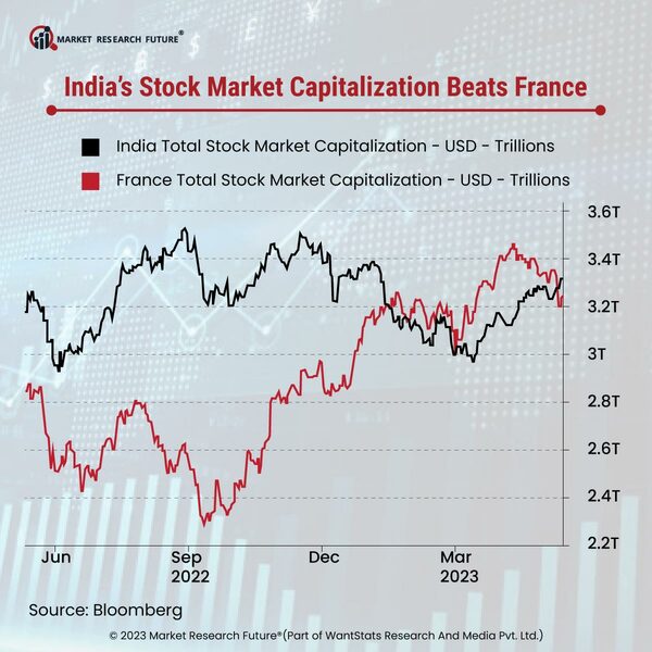 India s Stock Market Capitalixation Beats France