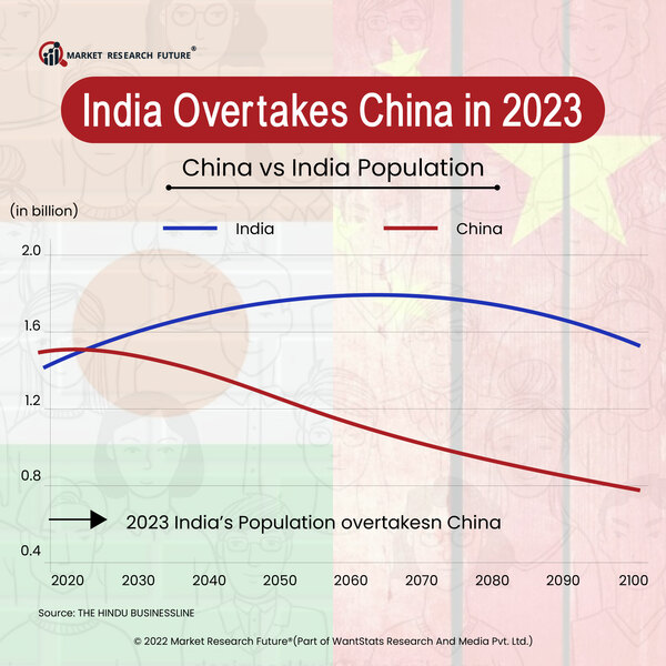 India Surpasses China’s Population