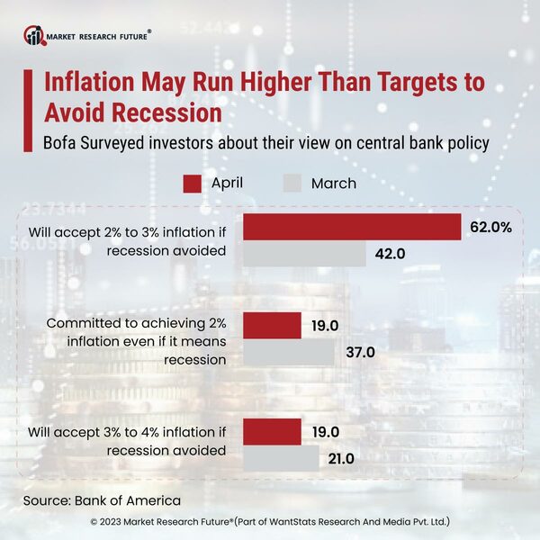 To Avoid Recession in 2023 Inflation May Run Higher Than Targets