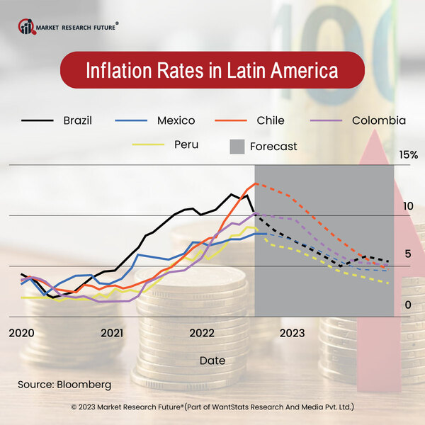 Inflation Rate for Food in Latin America