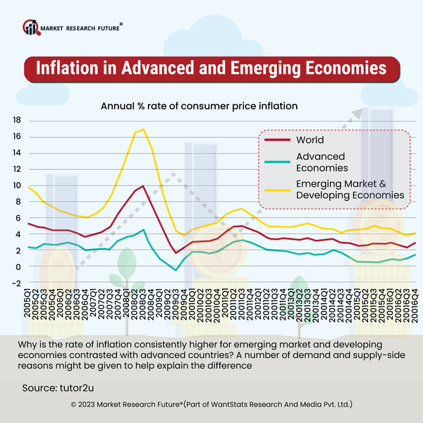 Inflation in Emerging and Developing Economies in 2023