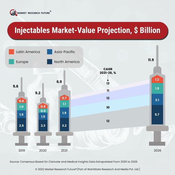 Injectables market value projection