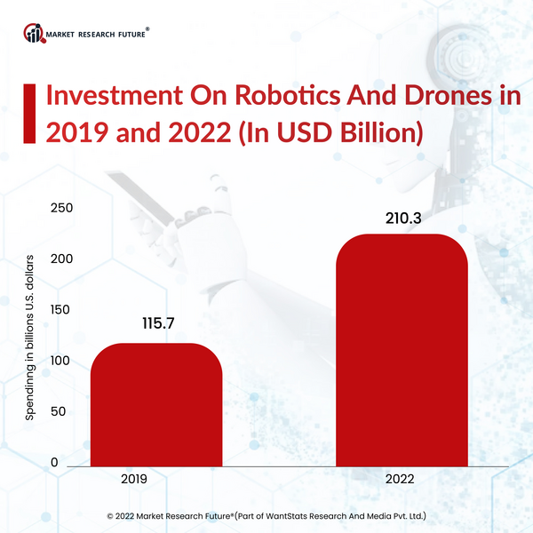 Investment on robotics and drones in 2019 and 2022