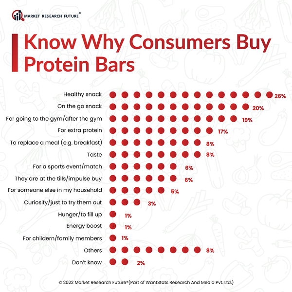 Know why consumers buy protein bars